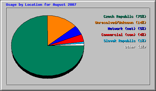 Usage by Location for August 2007