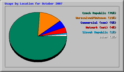 Usage by Location for October 2007