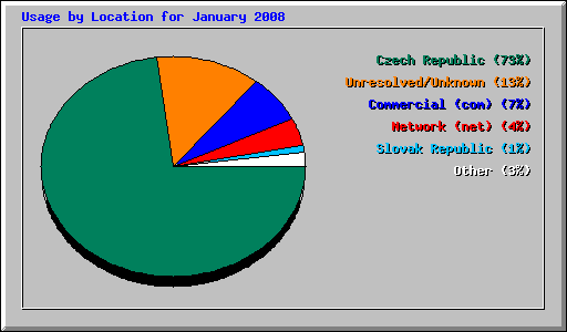 Usage by Location for January 2008